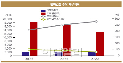 한화건설 등급 상승, 무슨 일이…