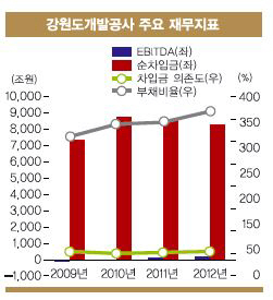 [17th SRE]강원도개발공사, 앞날이 더 ‘깜깜’                                                                                                                                                            