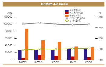 [17th SRE]한진중공업, 가시지 않는 실적 의구심                                                                                                                                                           