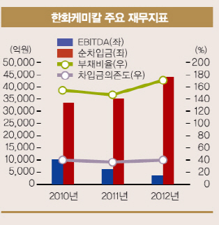 한화케미칼, 경기침체·태양광에 발목