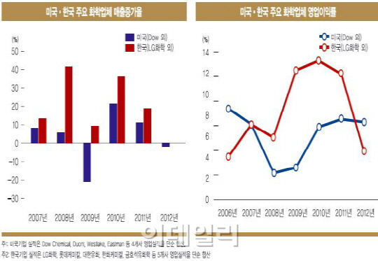 사면초가 '석유화학'