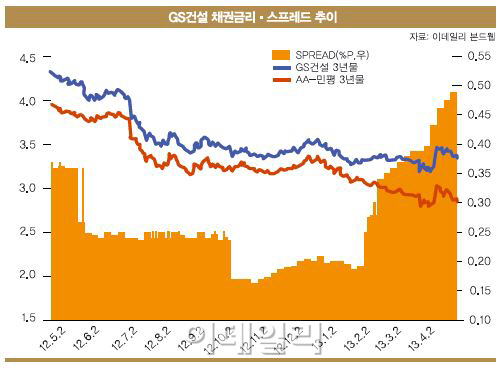 GS건설, 꼬리 무는 '저가 수주' 의혹②