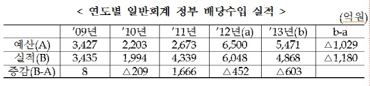 기업은행 실적 부진에 '정부 배당수입 급감'