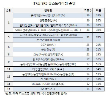 [17th SRE]꼴찌들의 新춘추전국시대                                                                                                                                                                       