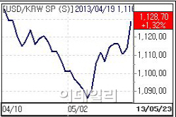 `버냉키 후폭풍` 외환시장 강타‥환율 1140원대 진입할 듯