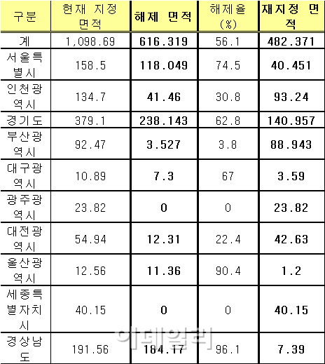 전국 토지거래허가구역 절반 해제…부동산시장 부양 총력