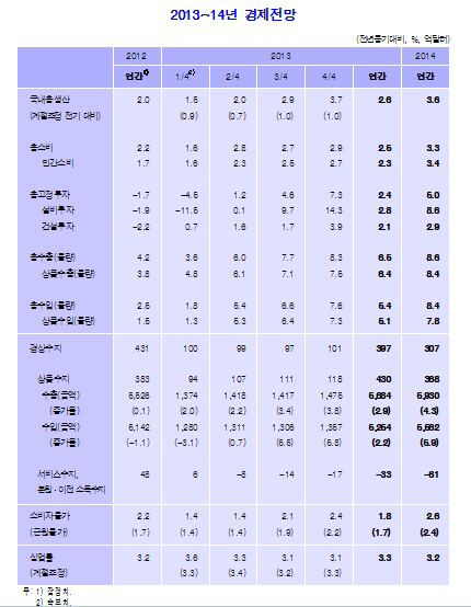 "올해 성장률 2.6%"..KDI, 반년 만에 또 낮췄다