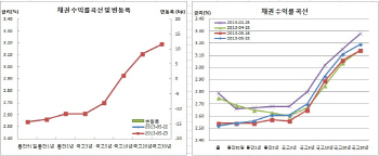 채권보합 전약후강..버냉키發 충격 vs 中 지표부진+니케이 폭락