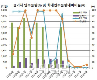 물가채 낙찰 부진지속..내달부턴 괜찮을까?