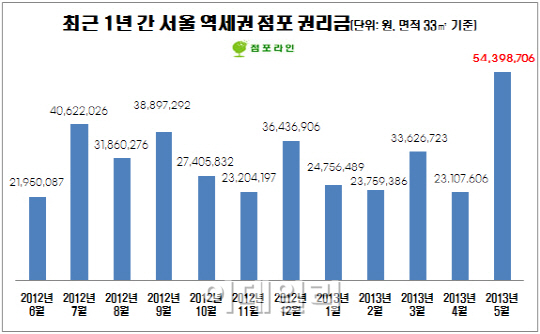 서울 역세권 상가 권리금 사상 최고치 기록