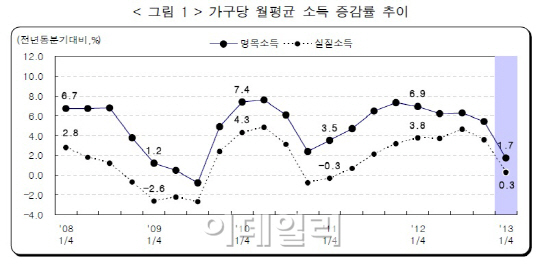 ①늘지않는 월급에 '지갑닫는 사람들'