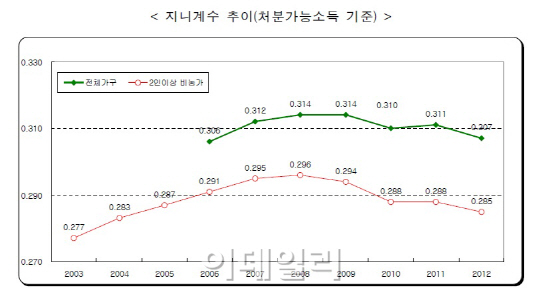 ③소득분배 개선됐다지만…