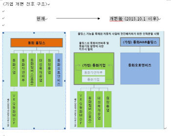 동화홀딩스, 목재·자동차 2개 핵심사업으로 기업구조 개편