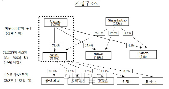 "ASML-Cymer, 독립 운영해라"..공정위 시정명령