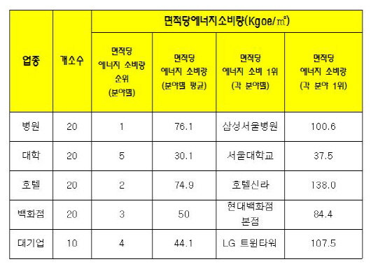 호텔신라, 서울 에너지소비량 건물 1위