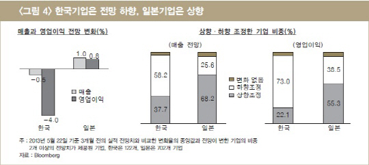 “엔低로 수출기업 실적 이미 악화”