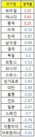 지난주 세계 주요 증시 85% '하락'..경기 전망 우려 확산