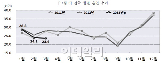 "결혼 안해!"..혼인 감소폭, 4년여 만에 '최대'