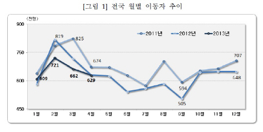 얼어붙은 '20대 취업'..인구 이동도 줄었다