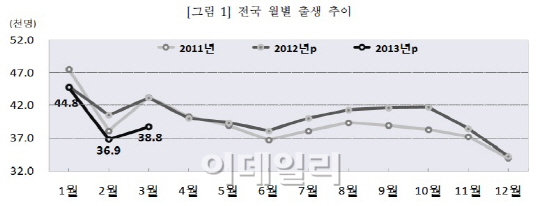 급감하는 결혼· 출생..갈길 먼 '초저출산국 탈출'