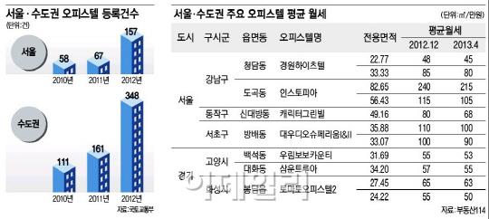 오피스텔 월세 뚝뚝..임대사업자 속앓이