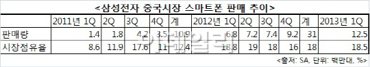 삼성전자, 중국 스마트폰 판매량 첫 1000만대 돌파