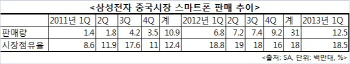 삼성전자, 중국 스마트폰 판매량 첫 1000만대 돌파