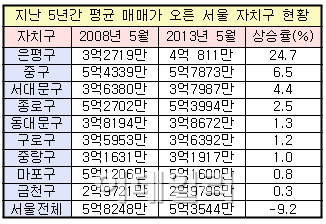 부동산 침체에도 서울의 실수요 지역은 집값 올랐다