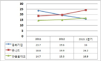 유니드, 동화 한눈 파는 사이 MDF시장 접수