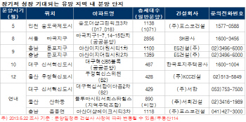 4·1대책 훈풍을 장기적 가치 상승으로 이어갈 지역은?                                                                                                                                                     