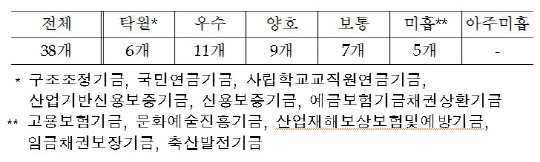 고용보험기금 등 5개 기금 “자산운용 낙제점”