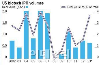 美 바이오 기업들, 투자자 사로잡아..IPO 호조·주가 상승
