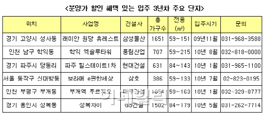 안정성 돋보이는 입주 3년차 아파트 노려볼까?