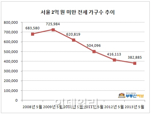 서울 2억미만 전세아파트, 5년새 절반 '뚝'