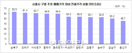 수도권 아파트 전세가율 수원 장안구(65.1%) 1위