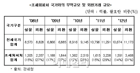 "조세피난처와 무역규모보다 수출입외환규모 2배 이상 커"