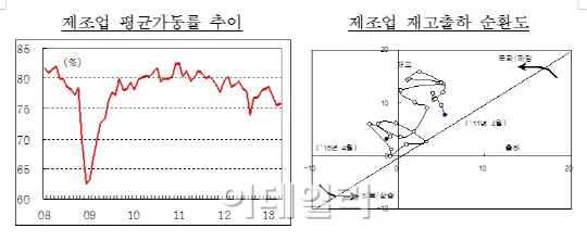 경기지표 나아졌지만…정부 "속단 이르다"(종합)