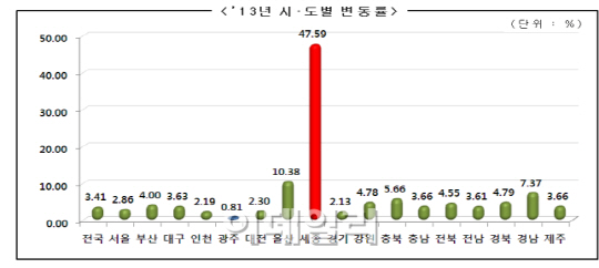 부동산 침체에도…세종·거제·예천 토지시장 ‘활황’