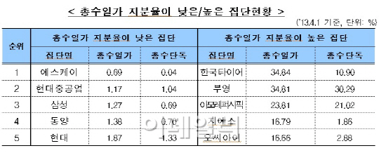 이건희 0.69%·최태원 0.04%..쥐꼬리 지분으로 '그룹 장악'