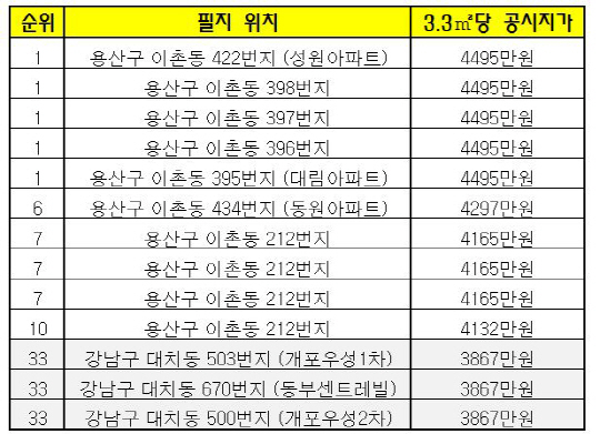 용산개발 무산됐는데…땅값은 ‘高高’