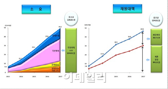 박근혜정부 5년 살림 담은 '공약가계부' 나왔다