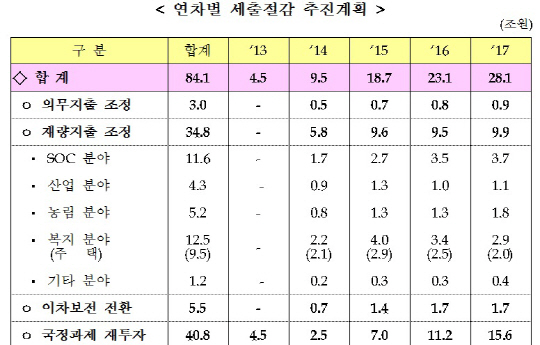 "군살 빼 84조원 확보"..SOC 투자 11.6조원 삭감