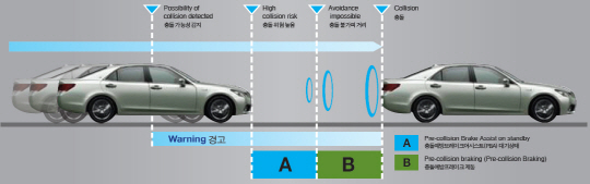 도요타, 美대학 공동연구 車안전 프로젝트 결과 공개