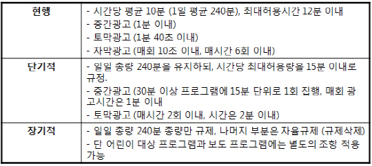 "콘텐츠 다양성 확보..유료방송 광고규제 완화 우선"
