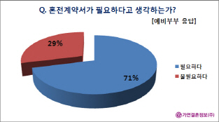 '혼전계약서' 쓰는 예비부부 늘어나는 이유는?