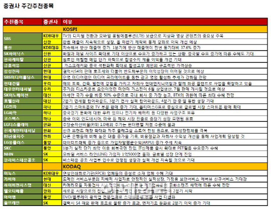 수익개선 기대는 기본..'경기방어株' 인기 지속