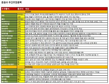 수익개선 기대는 기본..'경기방어株' 인기 지속