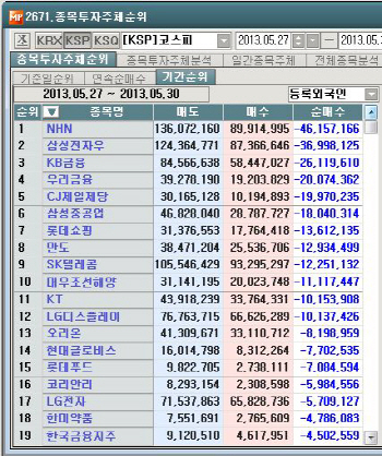 코스피 주간 외국인 순매도 1위 'NHN'
