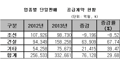 불황에도 올 상반기 상장사, 수주 늘었다