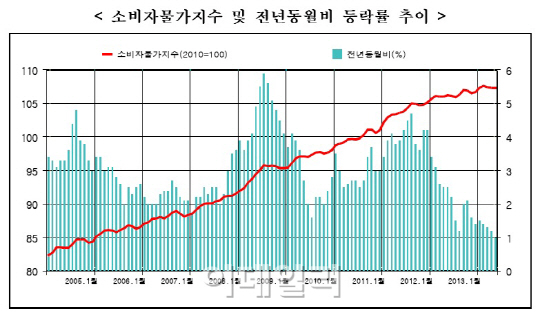 소비자물가 상승률 7개월째 1%대(종합)